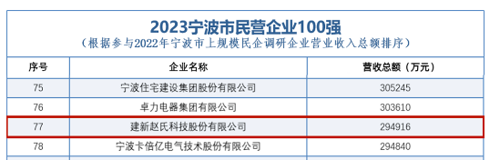 寧波市工商聯與江廈智庫經濟研究院聯合發布《2023年寧波上規模民營企業調研報告》及2023年寧波市民營企業100強榜單。在這份備受關注的榜單中，建新趙氏科技股份有限公司脫穎而出，榮登第77位。