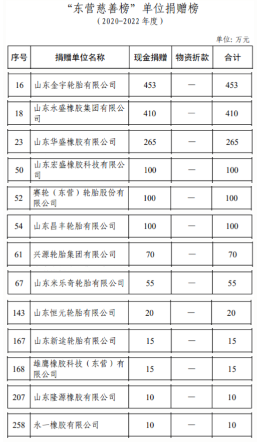 根據公布的數據，金宇輪胎在這個時間段內捐贈了高達453萬元的現金，位列全市第16位。這使得金宇輪胎成為東營市輪胎企業(yè)中捐贈金額最多的單位。緊隨其后的是永盛橡膠，其捐贈金額為410萬元，排名第18位。