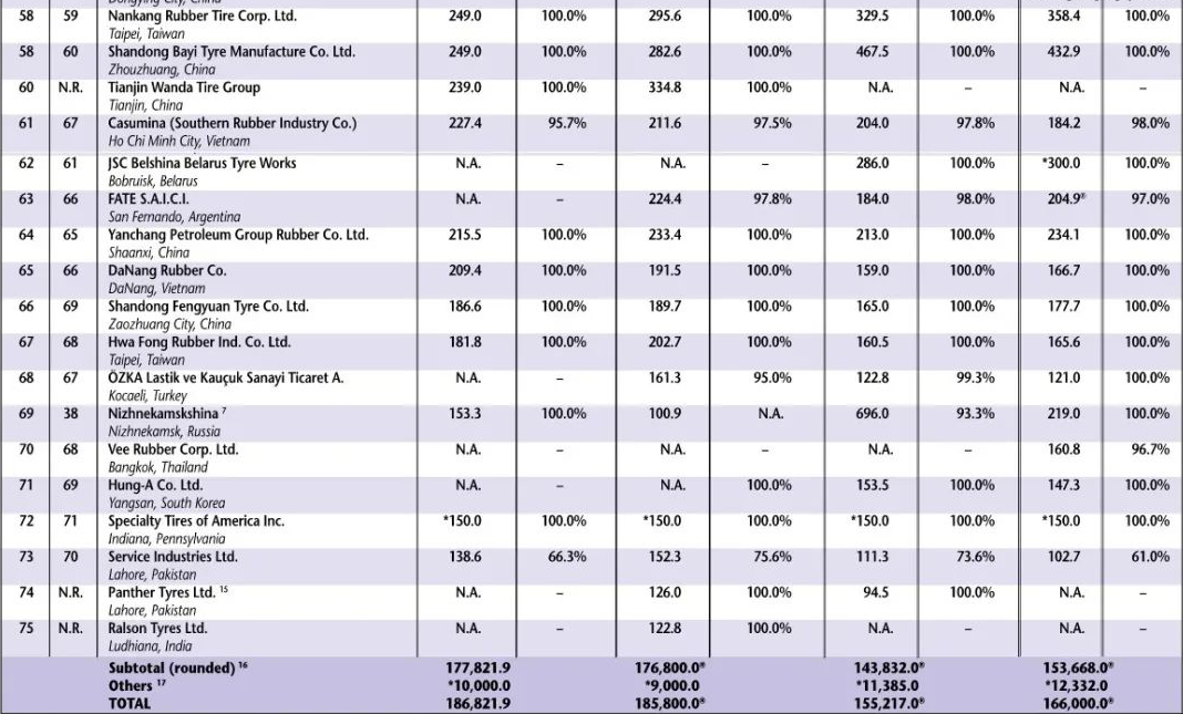 但總體來看，歐洲輪胎行業仍處于世界領先地位。然而，隨著2023年國內輪胎行業受益于汽車行業的恢復和強勁的海外市場需求，許多中國輪胎企業在上半年實現了營業收入的大幅增長，甚至有的企業的盈利水平翻了數倍，為中國輪胎行業帶來了強勁的復蘇跡象，也為未來充滿信心。