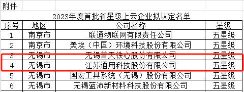 其中，江蘇通用科技股份有限公司榮獲五星級上云企業的殊榮，這標志著該公司在數字化轉型方面取得了卓越成就。江蘇通用科技是一家上市公司，擁有中、柬、泰三大生產基地，為其獲得五星級評級提供了強有力的支持。