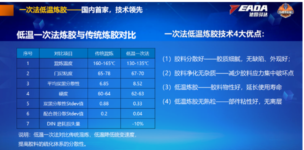 一次法低溫煉膠技術的應用相對傳統煉膠技術，降低了硫變速度，顯著提高了膠料硫化體系的分散性，進一步增強了輪胎的性能。