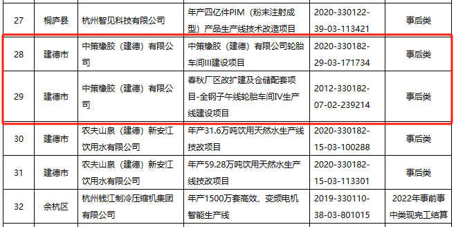 2023年杭州市制造業企業技術改造資金擬補助項目名單正式公示，兩個輪胎項目成功入選，這兩個項目均出自中策橡膠(建德)有限公司。