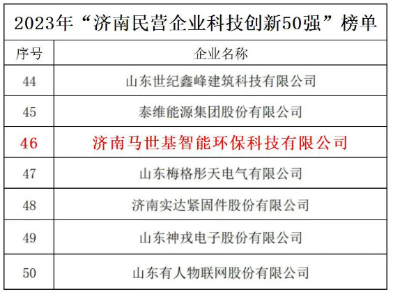 濟南馬世基入選2023年“濟南民營企業科技創新50強”榜單