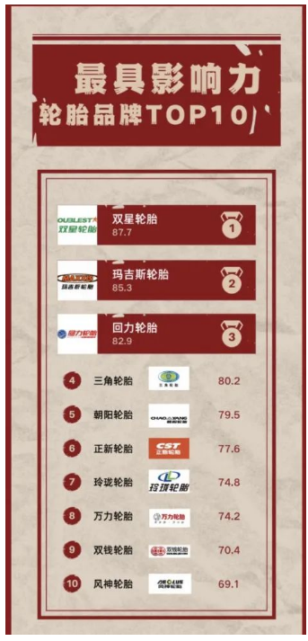 日前，中國企業影響力實驗室聯合中外傳播智庫、世研指數共同發布最具影響力輪胎品牌TOP10。這一榜單也是2023年中國消費品牌500強的一部分。