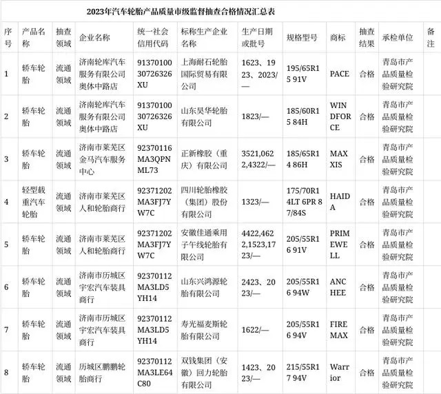 濟南市市場監(jiān)管局網站公布2023年第一批汽車輪胎產品質量市級監(jiān)督抽查結果。這次抽查共涉及了8批次流通領域的汽車輪胎產品，其中包括昊華輪胎、正新橡膠、四川橡膠、安徽佳通等多家知名輪胎制造商。令人振奮的是，抽查結果顯示所有抽樣產品均合格，未發(fā)現(xiàn)任何不合格項目。