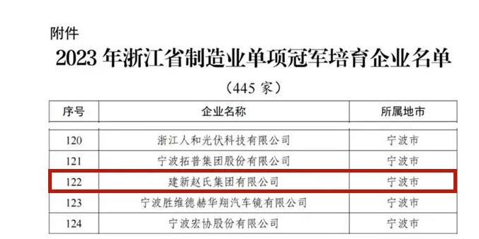 經過企業(yè)自主申報、各地經信部門推薦審核以及專家評審遴選，浙江省經濟和信息化廳公布了2023年浙江省制造業(yè)單項冠軍培育企業(yè)的名單，其中建新趙氏集團有限公司成功脫穎而出，獲得這一殊榮。