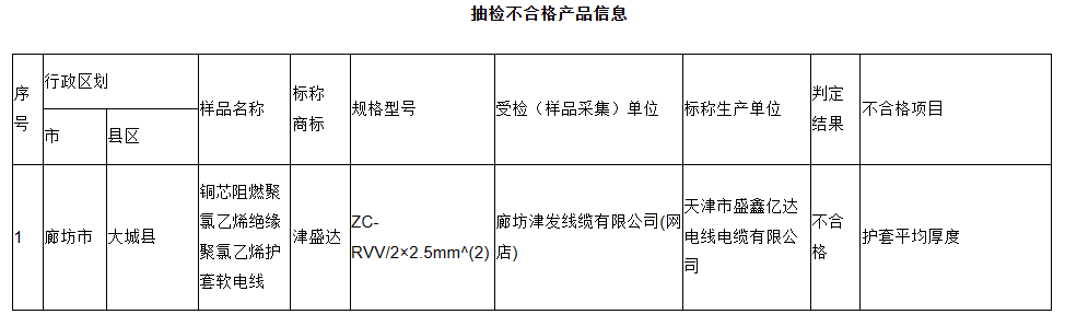 河北省市場監督管理局發布了關于產品質量網絡監督抽查結果和公告送達結果的通告。此次監督抽查覆蓋網絡電商平臺和直播銷售平臺，涉及電線電纜、安全帽、燃氣用具等28類共計117種產品，抽查批次高達2130批次。截至11月10日，已經完成1680批次的檢測，其中187批次不合格(其余樣品正在檢測中)。