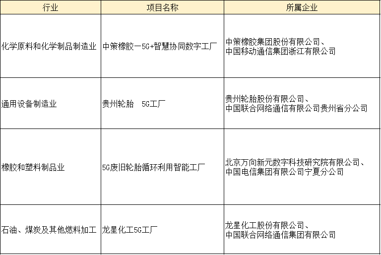 日前，工業和信息化部信息通信管理局擬核定的300個5G工廠項目，對外公示。其中中策、貴輪、萬向新元、龍星等4家橡膠工業企業進入公示名單。