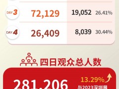 國(guó)際橡塑展完美收官！4天觀眾總?cè)藬?shù)281,206！下一站，上海！明年見！