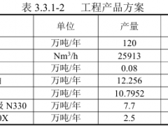 年產28萬噸炭黑，一期啟動！